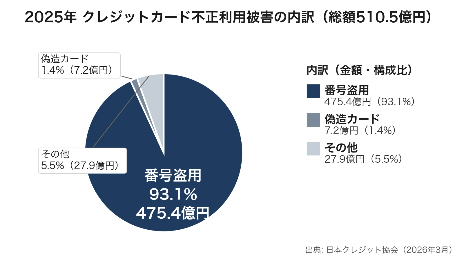 2025年クレジットカード不正利用被害の内訳円グラフ。番号盗用が93.1%を占める。